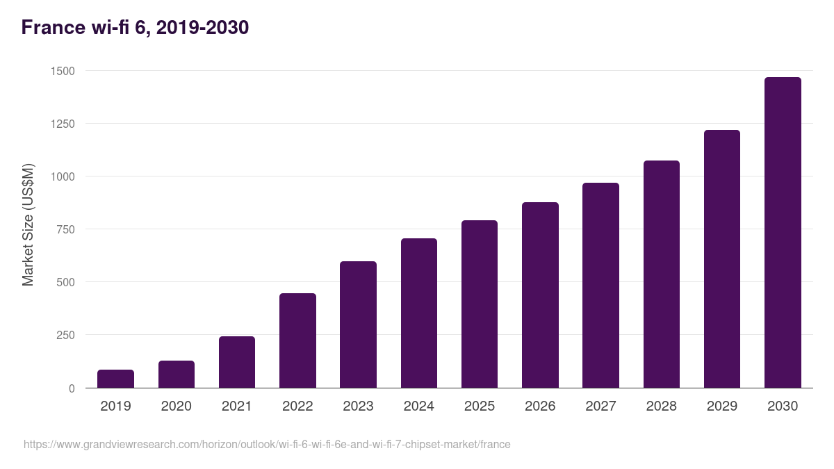 France wi-fi 6, wi-fi 6e and wi-fi 7 chipset market, 2019-2030 (US$M)