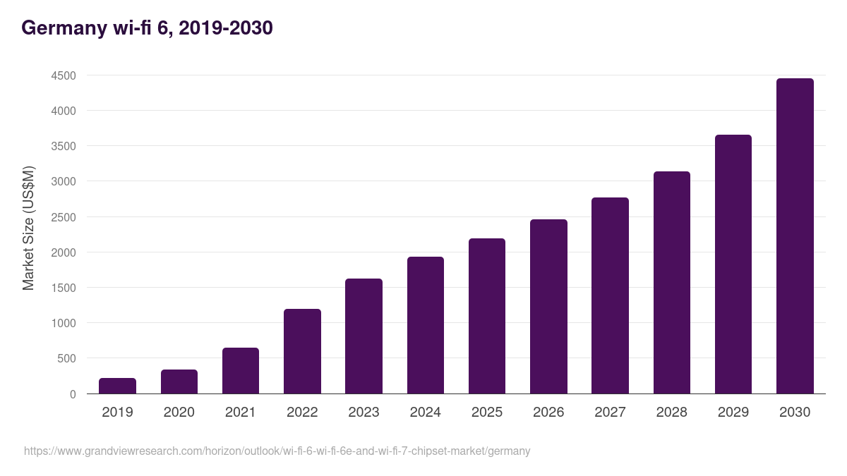 Germany wi-fi 6, wi-fi 6e and wi-fi 7 chipset market, 2019-2030 (US$M)
