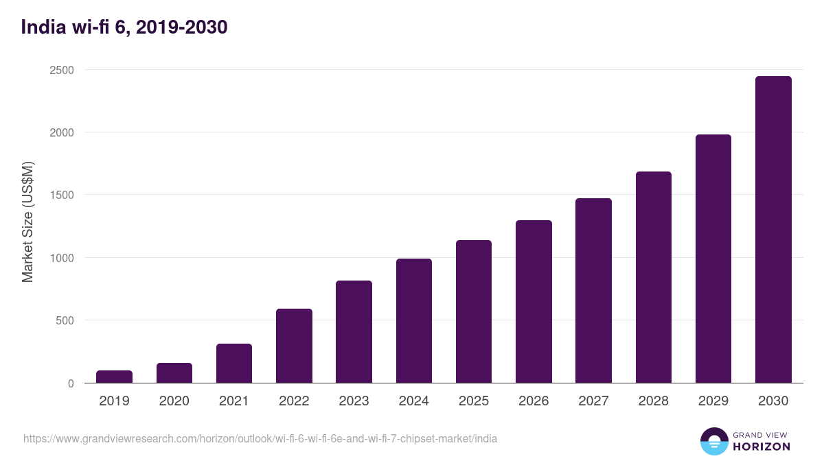 India wi-fi 6, wi-fi 6e and wi-fi 7 chipset market, 2019-2030 (US$M)