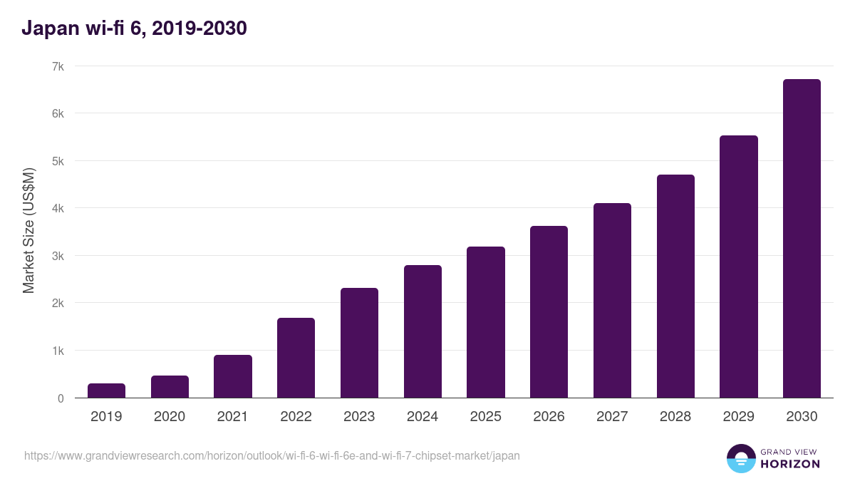 Japan wi-fi 6, wi-fi 6e and wi-fi 7 chipset market, 2019-2030 (US$M)