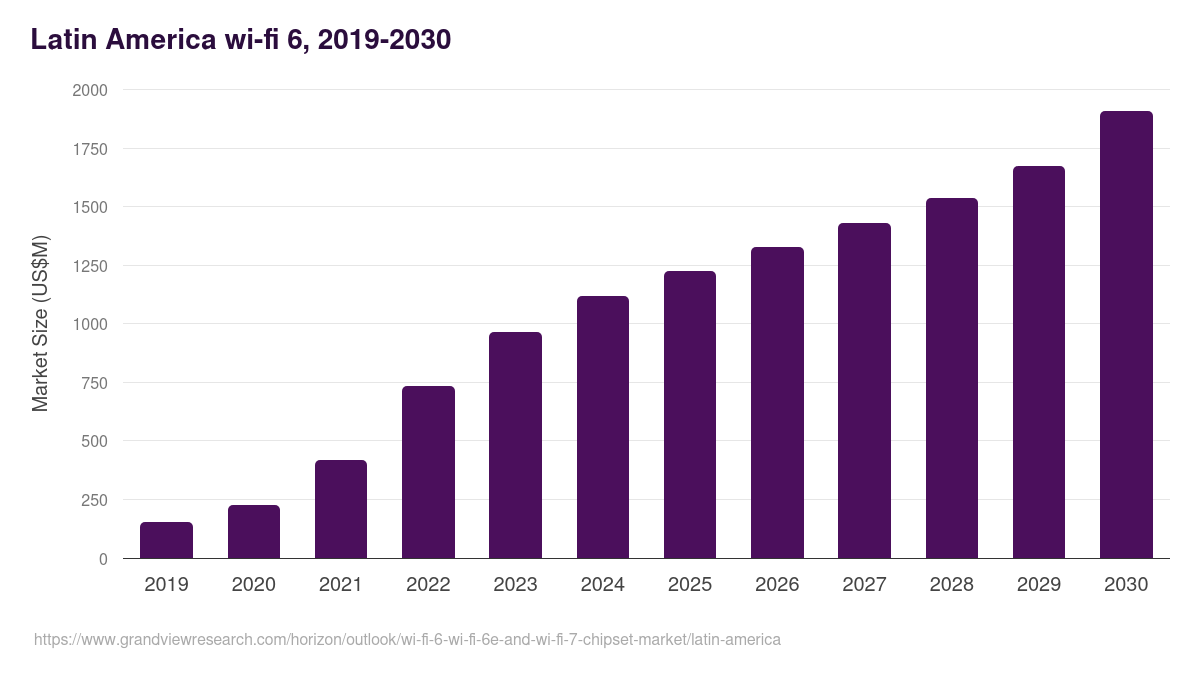 Latin America wi-fi 6, wi-fi 6e and wi-fi 7 chipset market, 2019-2030 (US$M)
