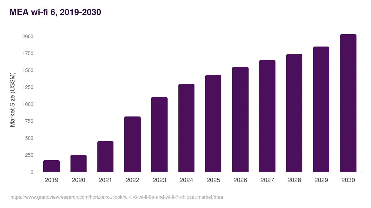 Middle East & Africa wi-fi 6, wi-fi 6e and wi-fi 7 chipset market, 2019-2030 (US$M)