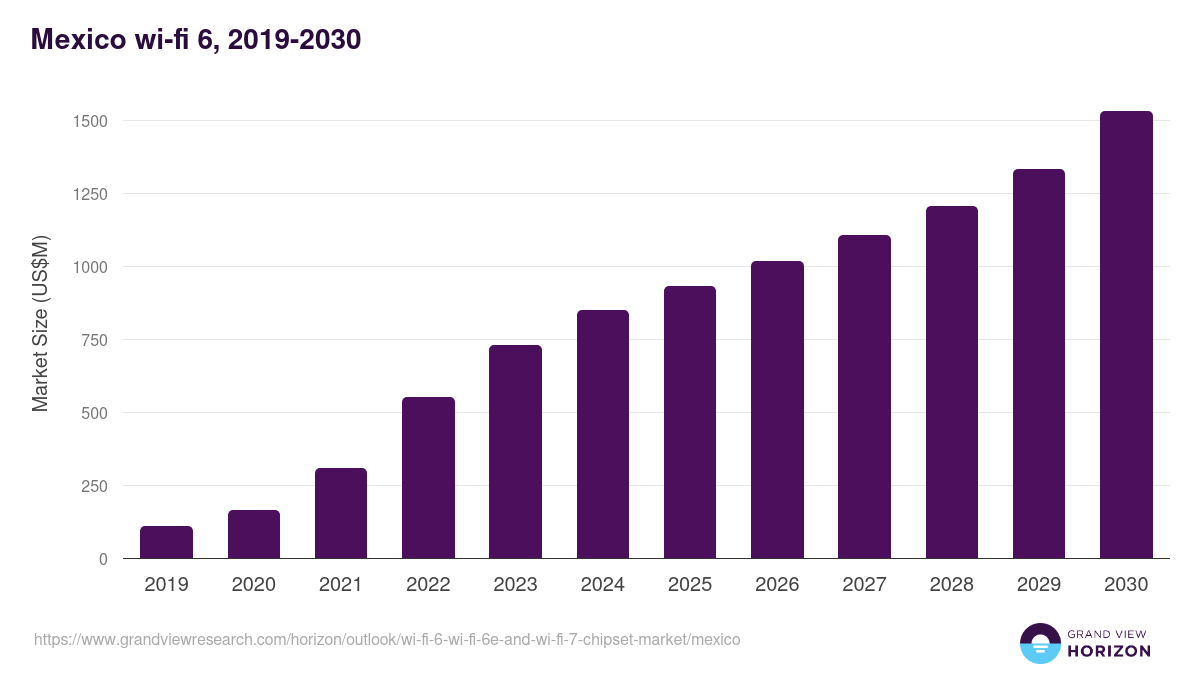 Mexico wi-fi 6, wi-fi 6e and wi-fi 7 chipset market, 2019-2030 (US$M)