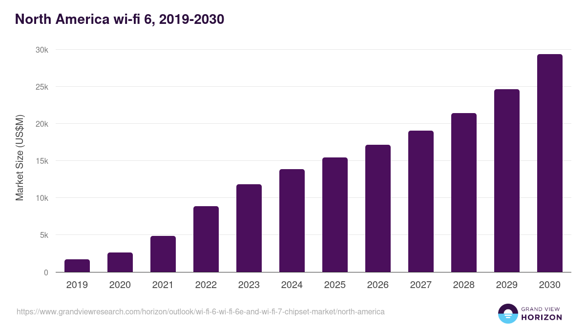North America wi-fi 6, wi-fi 6e and wi-fi 7 chipset market, 2019-2030 (US$M)