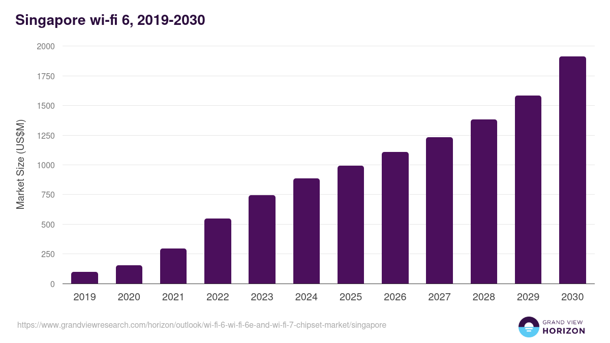 Singapore wi-fi 6, wi-fi 6e and wi-fi 7 chipset market, 2019-2030 (US$M)