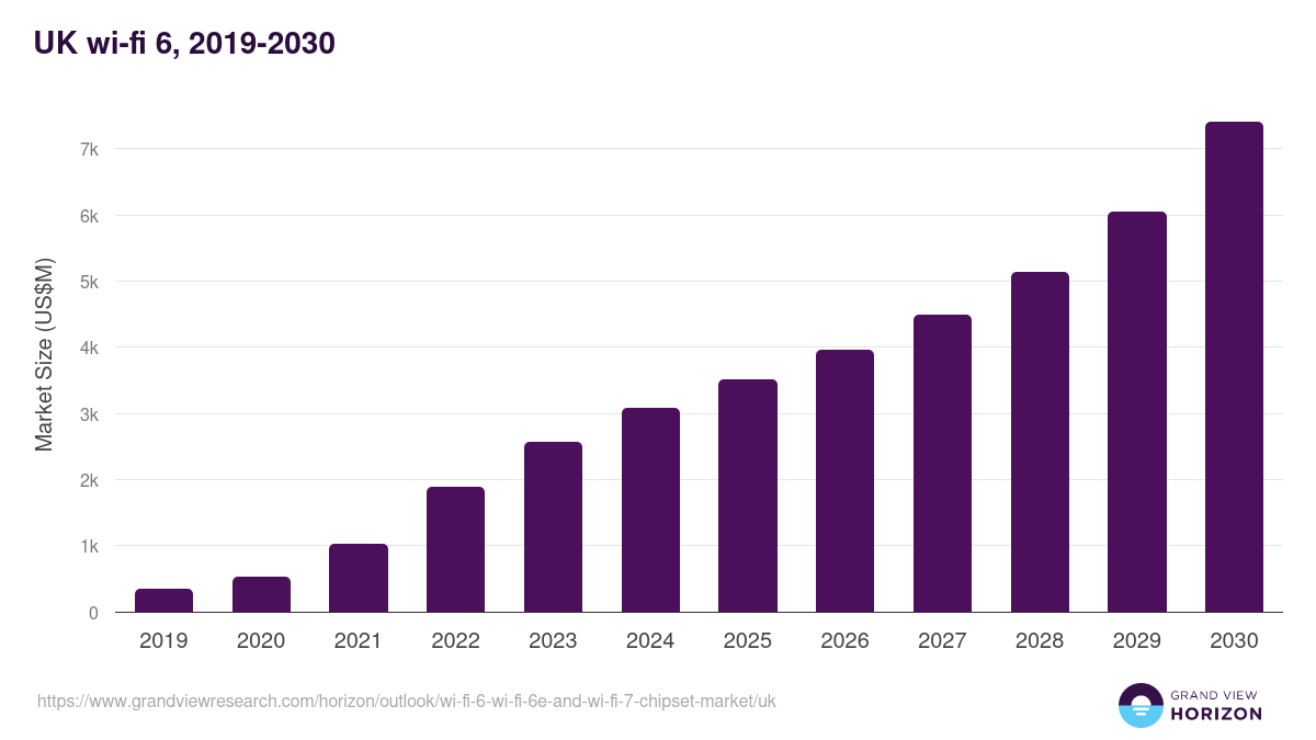 UK wi-fi 6, wi-fi 6e and wi-fi 7 chipset market, 2019-2030 (US$M)