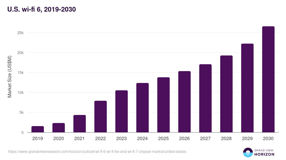 U.S. wi-fi 6, wi-fi 6e and wi-fi 7 chipset market, 2019-2030 (US$M)