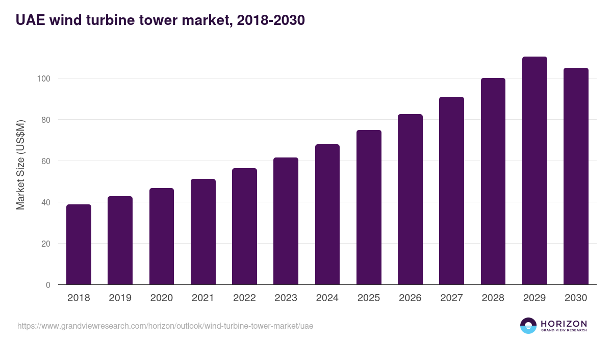 UAE wind turbine tower market, 2018-2030 (US$M)