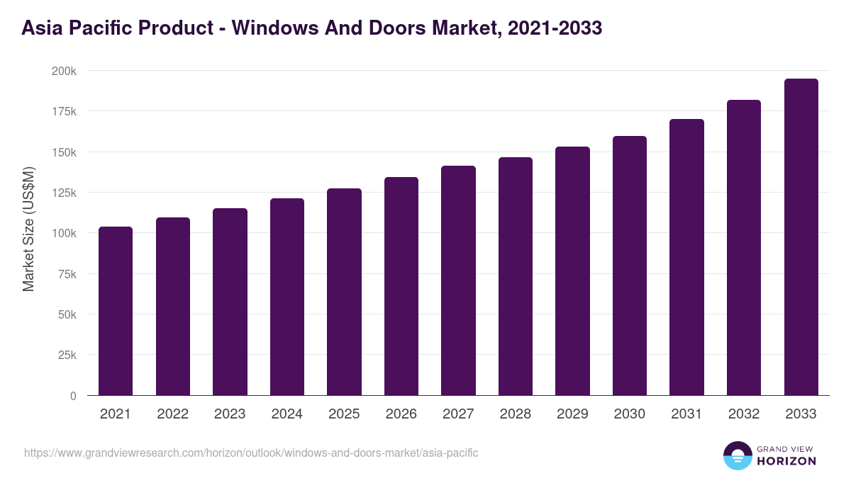 Asia Pacific windows and doors market, 2021-2033 (US$M)