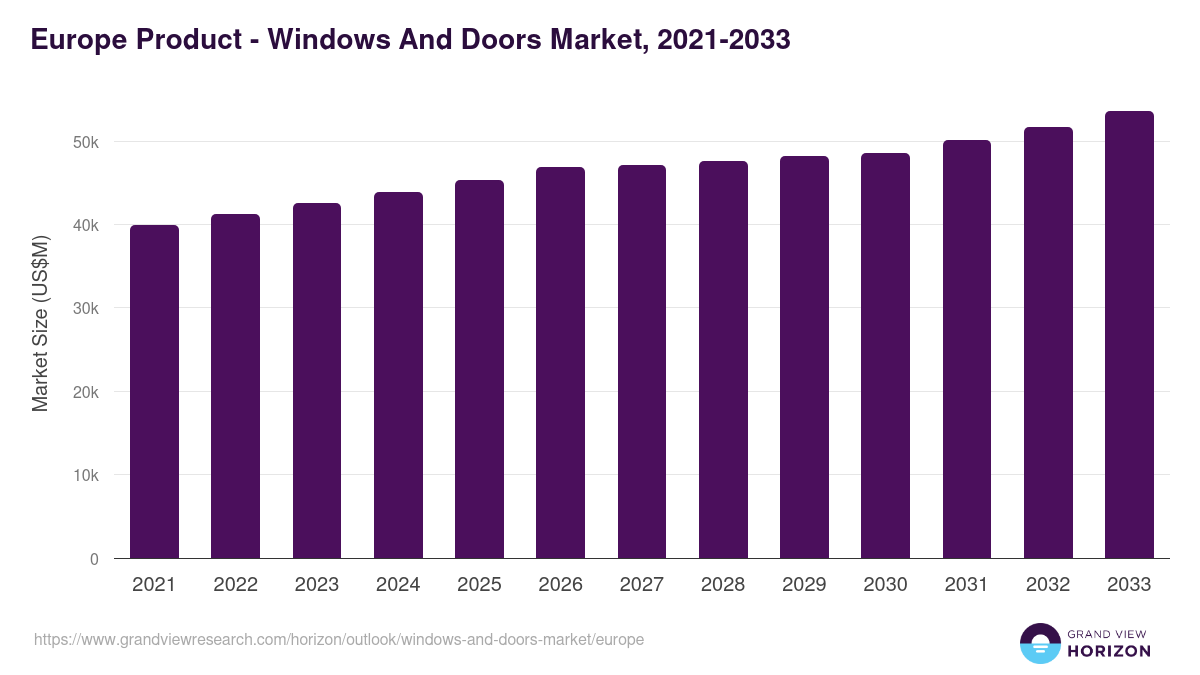 Europe windows and doors market, 2021-2033 (US$M)