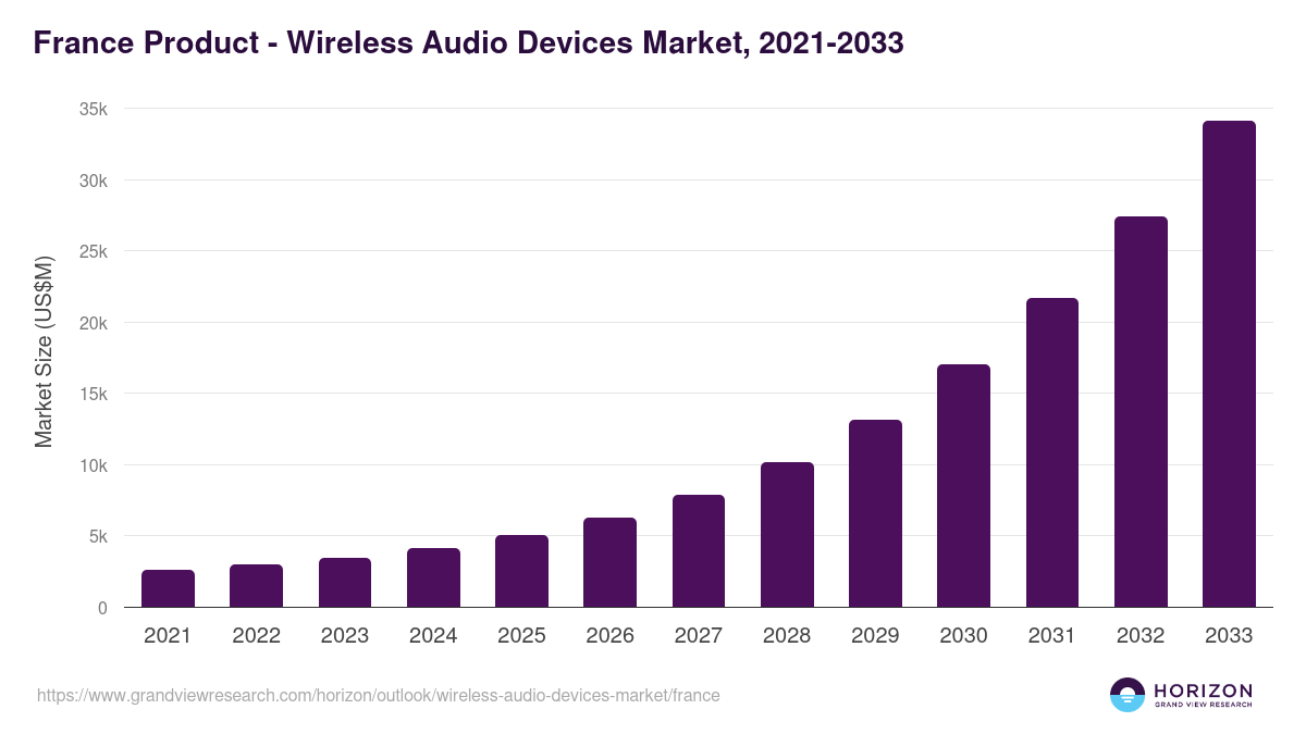 France wireless audio devices market, 2021-2033 (US$M)