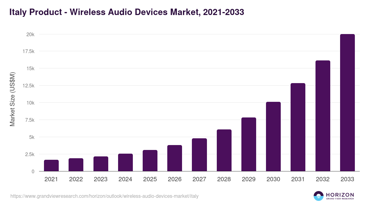Italy wireless audio devices market, 2021-2033 (US$M)
