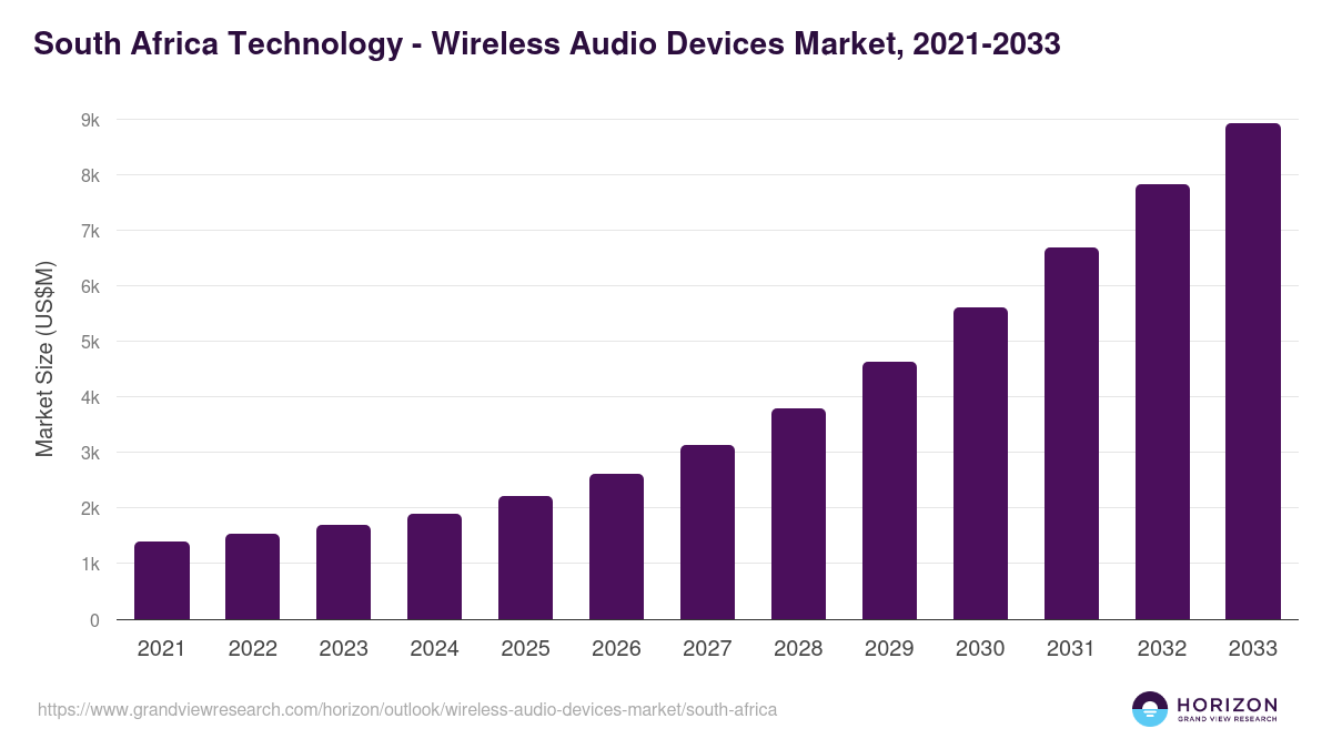 South Africa wireless audio devices market, 2021-2033 (US$M)