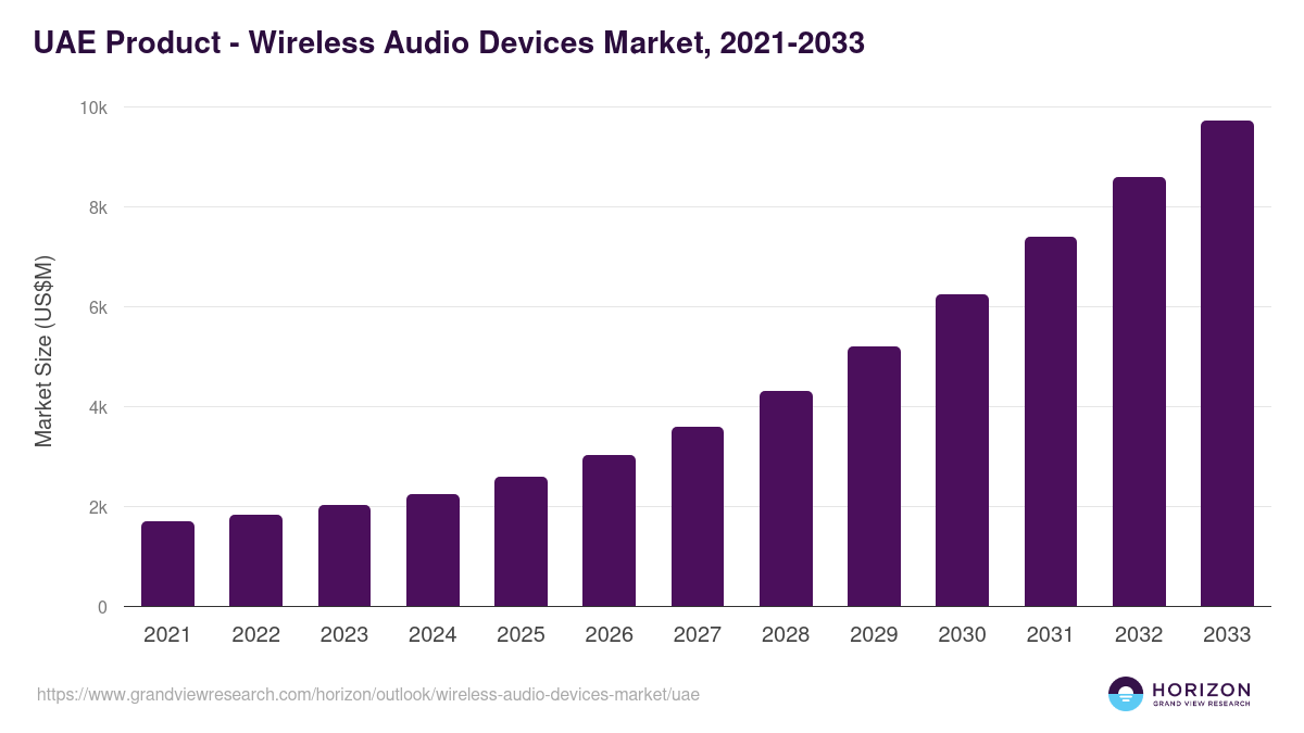 UAE wireless audio devices market, 2021-2033 (US$M)