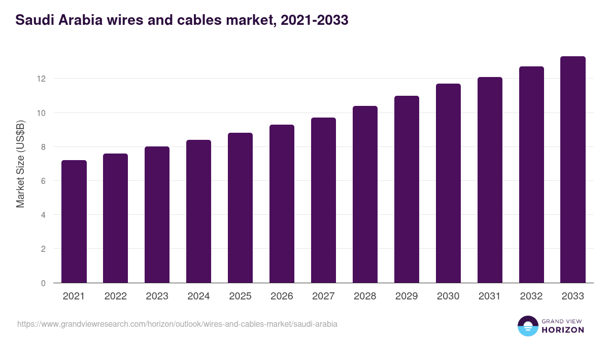 Saudi Arabia wires and cables market, 2021-2033 (US$B)
