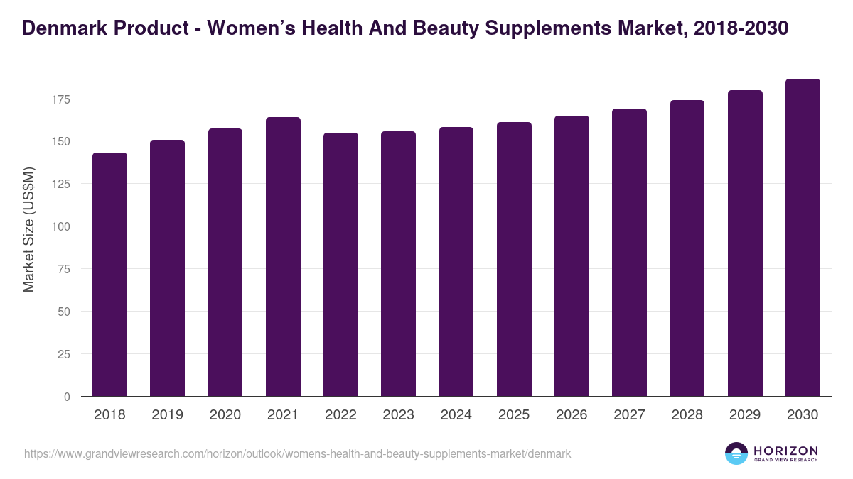 Denmark women’s health and beauty supplements market, 2018-2030 (US$M)