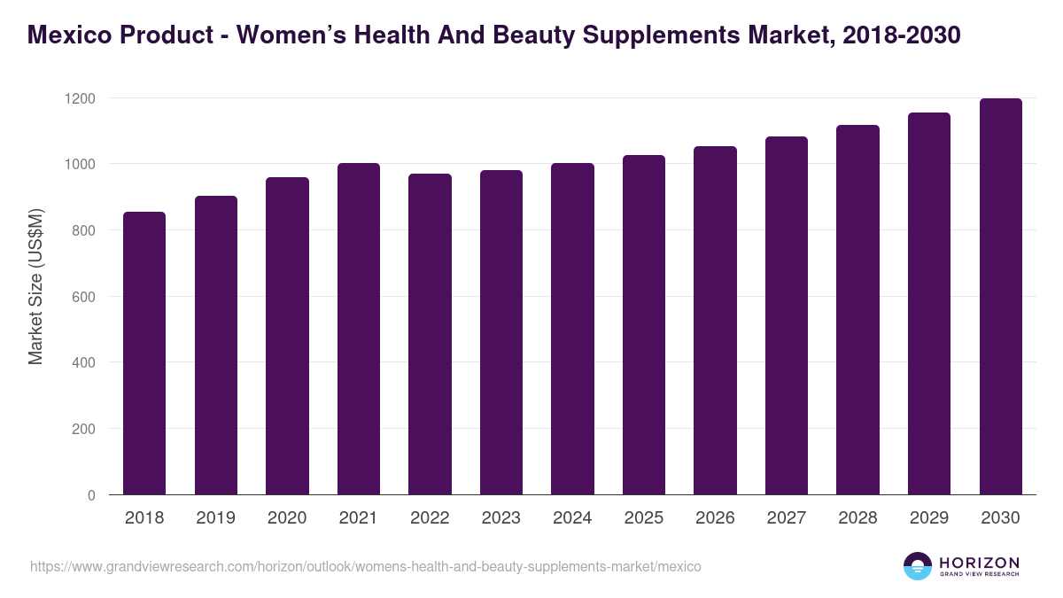 Mexico women’s health and beauty supplements market, 2018-2030 (US$M)