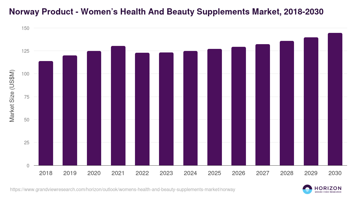 Norway women’s health and beauty supplements market, 2018-2030 (US$M)