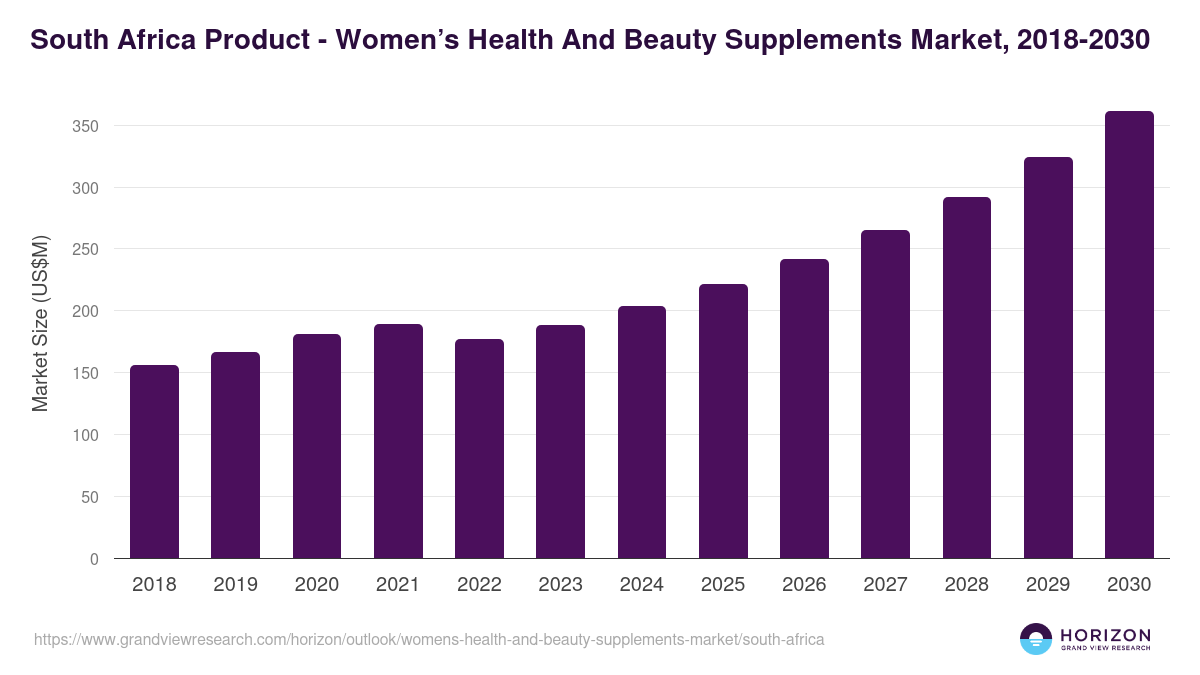 South Africa women’s health and beauty supplements market, 2018-2030 (US$M)