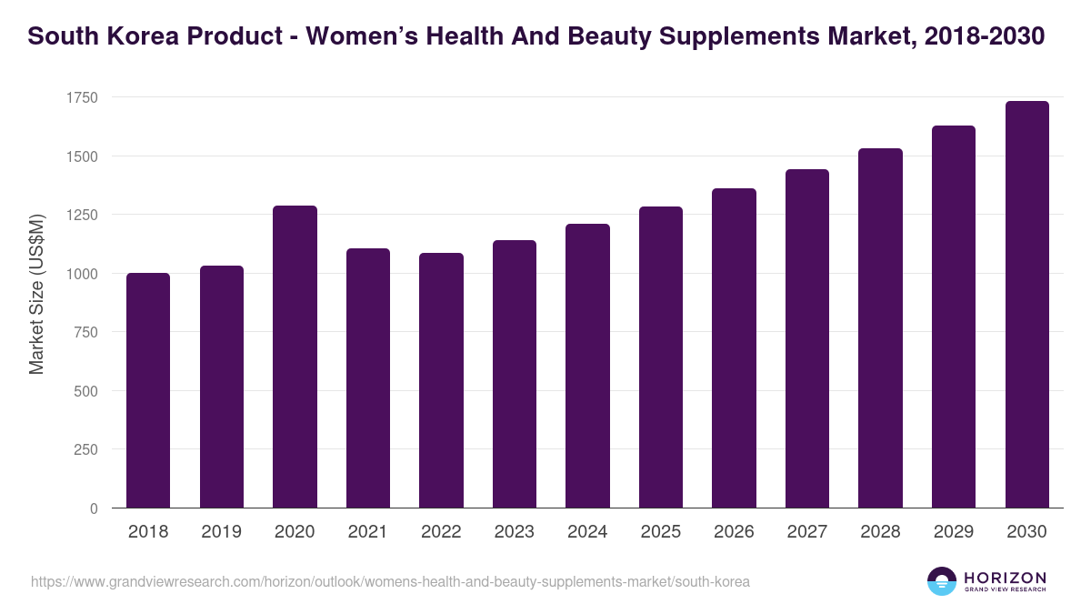 South Korea women’s health and beauty supplements market, 2018-2030 (US$M)