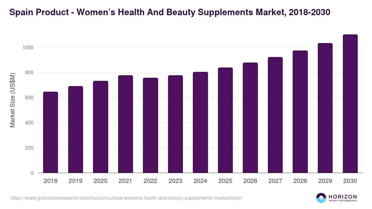 Spain women’s health and beauty supplements market, 2018-2030 (US$M)