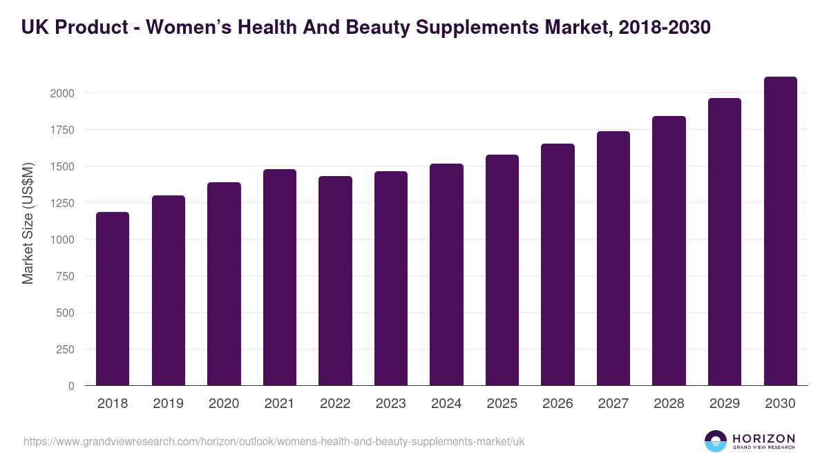UK women’s health and beauty supplements market, 2018-2030 (US$M)