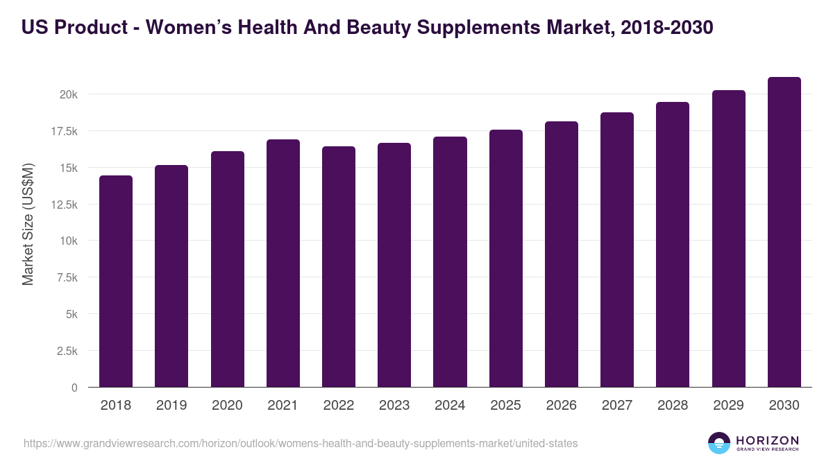 U.S. women’s health and beauty supplements market, 2018-2030 (US$M)