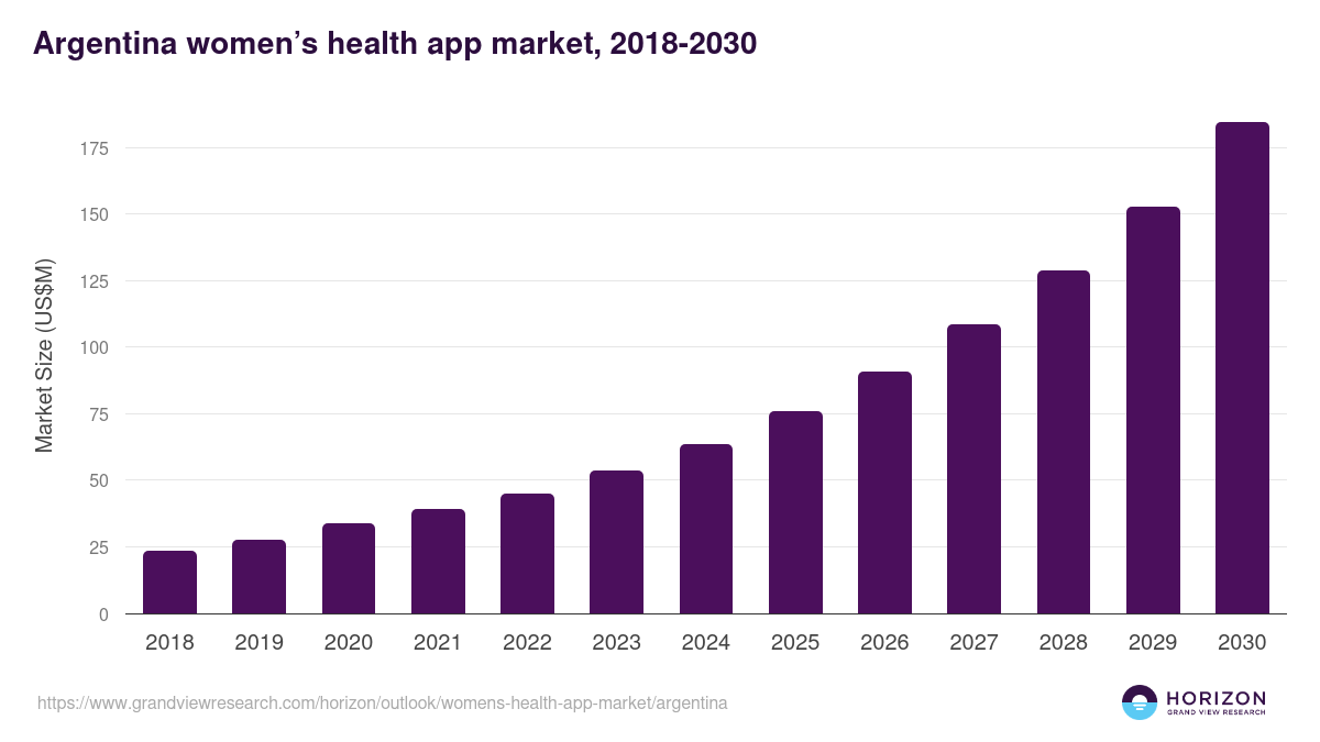 Argentina women’s health app market, 2018-2030 (US$M)