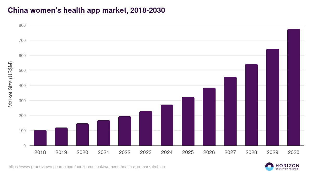 China women’s health app market, 2018-2030 (US$M)
