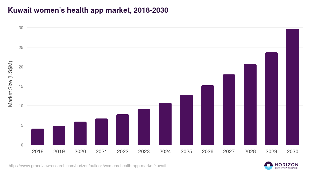 Kuwait women’s health app market, 2018-2030 (US$M)