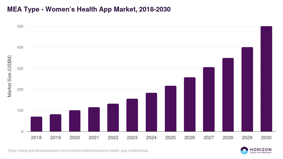 Middle East & Africa women’s health app market, 2018-2030 (US$M)