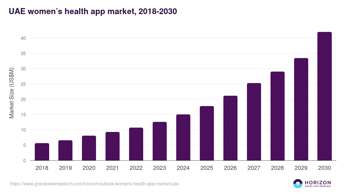 UAE women’s health app market, 2018-2030 (US$M)