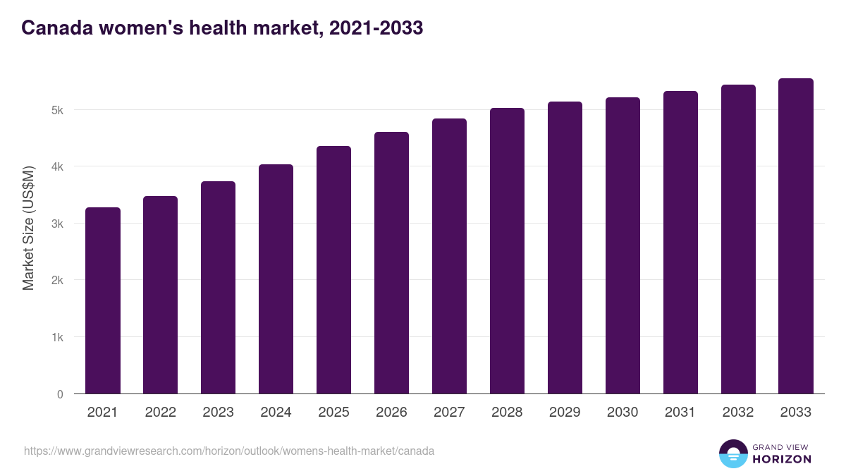 Canada women's health market, 2021-2033 (US$M)