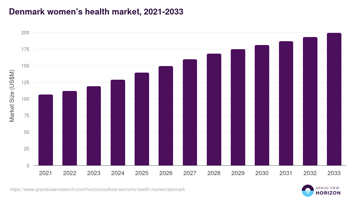 Denmark women's health market, 2021-2033 (US$M)
