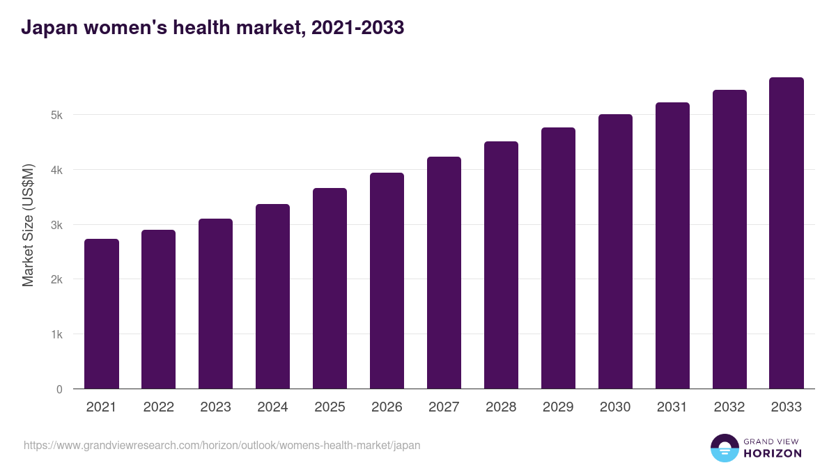 Japan women's health market, 2021-2033 (US$M)