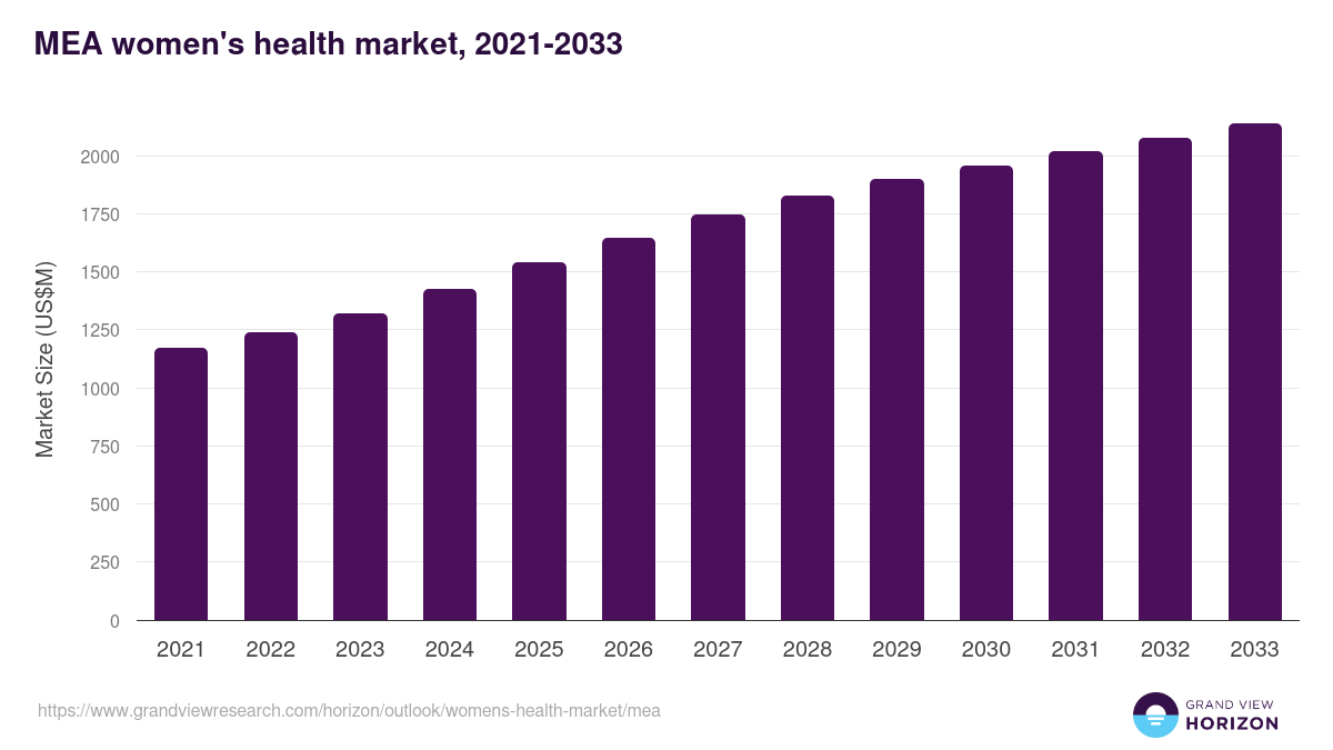 Middle East & Africa women's health market, 2021-2033 (US$M)