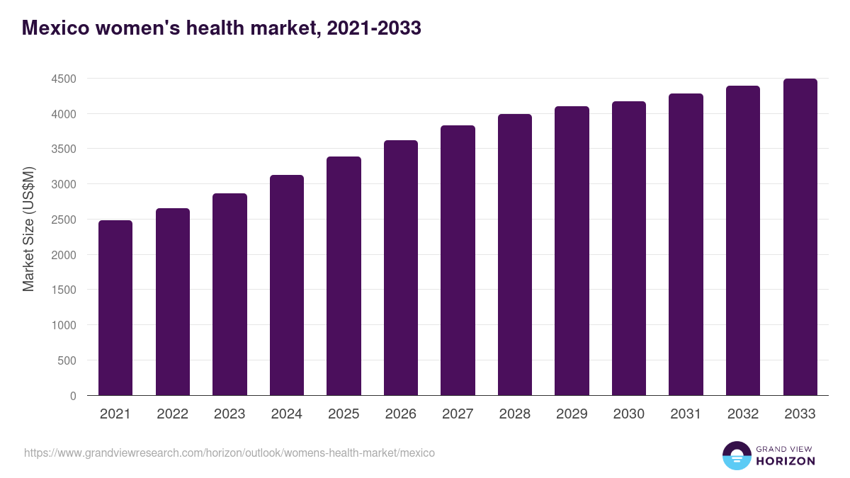 Mexico women's health market, 2021-2033 (US$M)