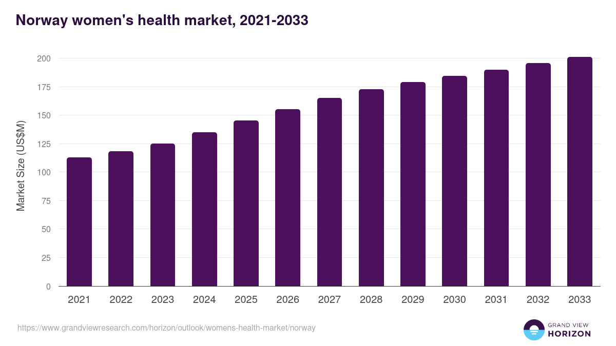 Norway women's health market, 2021-2033 (US$M)