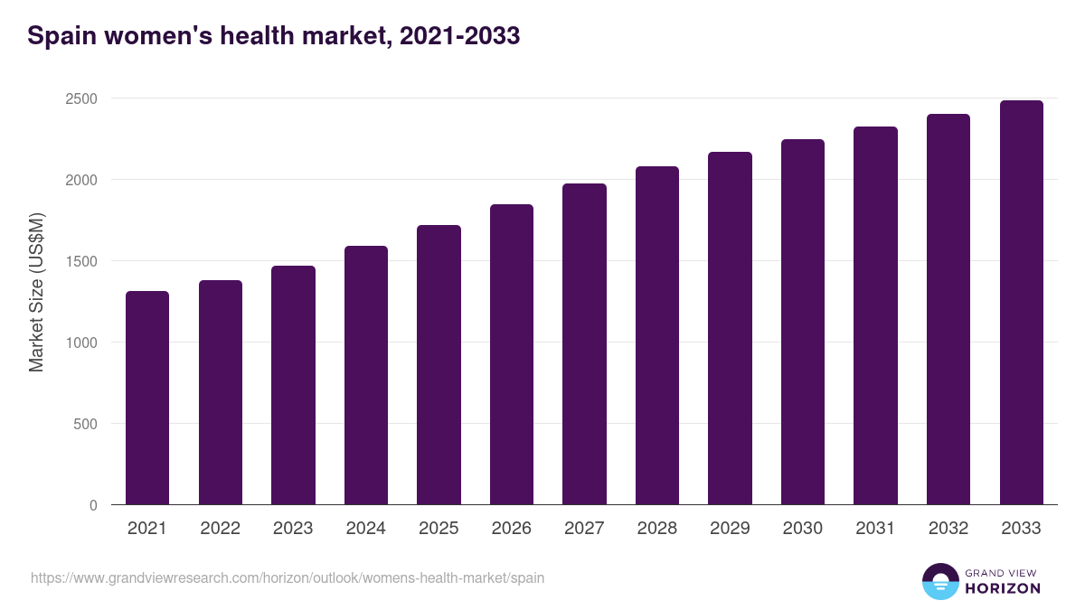 Spain women's health market, 2021-2033 (US$M)