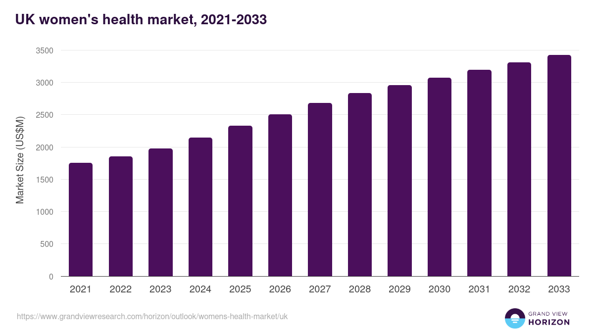 UK women's health market, 2021-2033 (US$M)