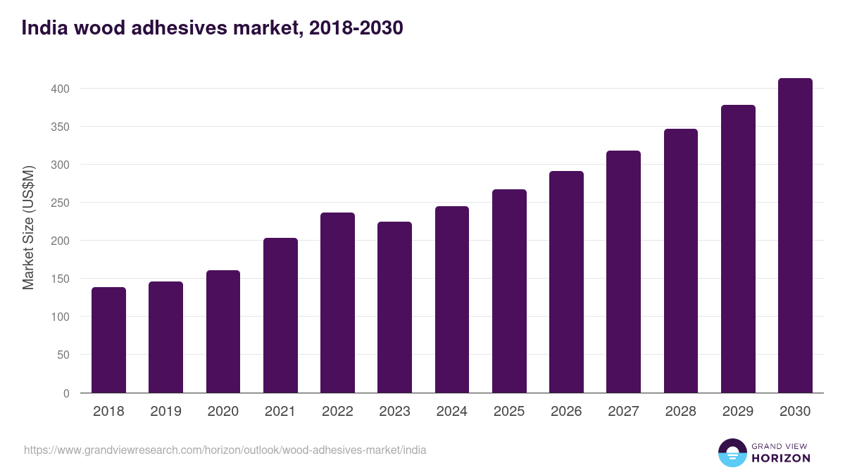 India wood adhesives market, 2018-2030 (US$M)