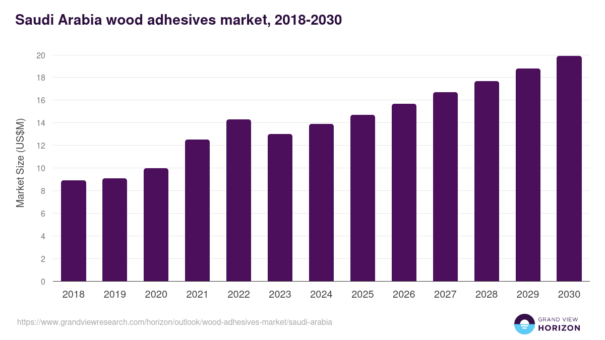 Saudi Arabia wood adhesives market, 2018-2030 (US$M)
