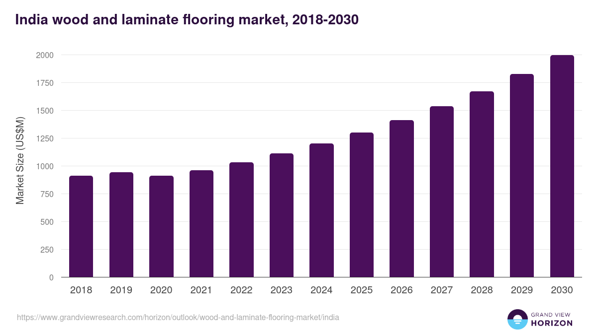 India wood and laminate flooring market, 2018-2030 (US$M)