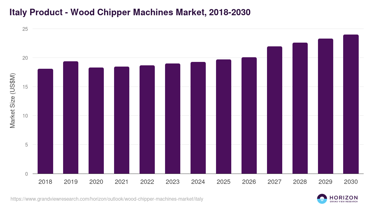 Italy wood chipper machines market, 2018-2030 (US$M)