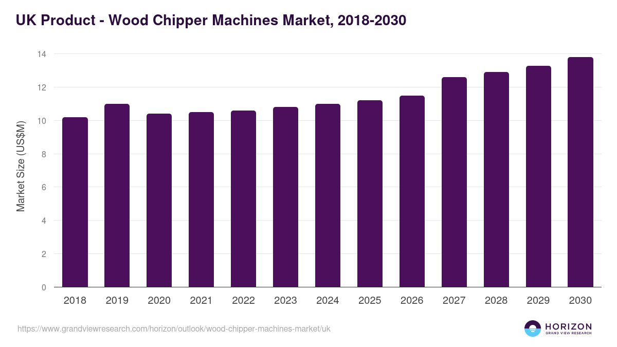 UK wood chipper machines market, 2018-2030 (US$M)