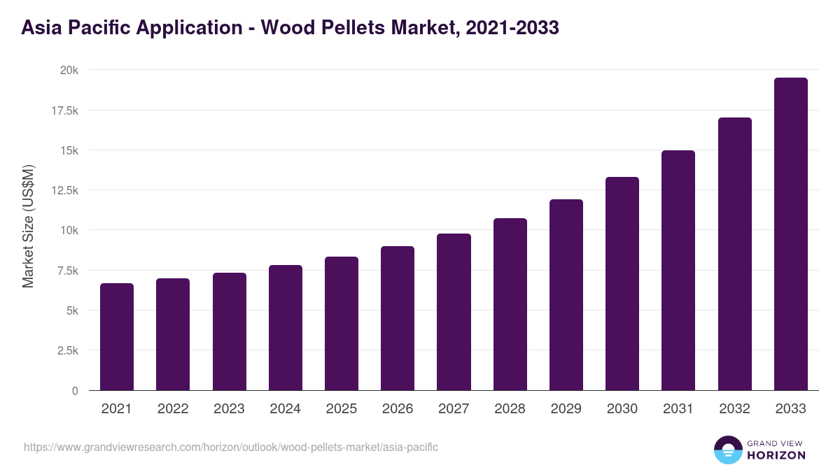 Asia Pacific wood pellets market, 2021-2033 (US$M)