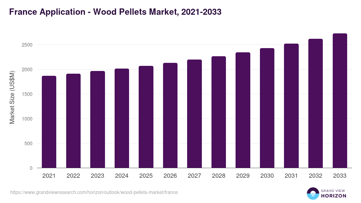 France wood pellets market, 2021-2033 (US$M)