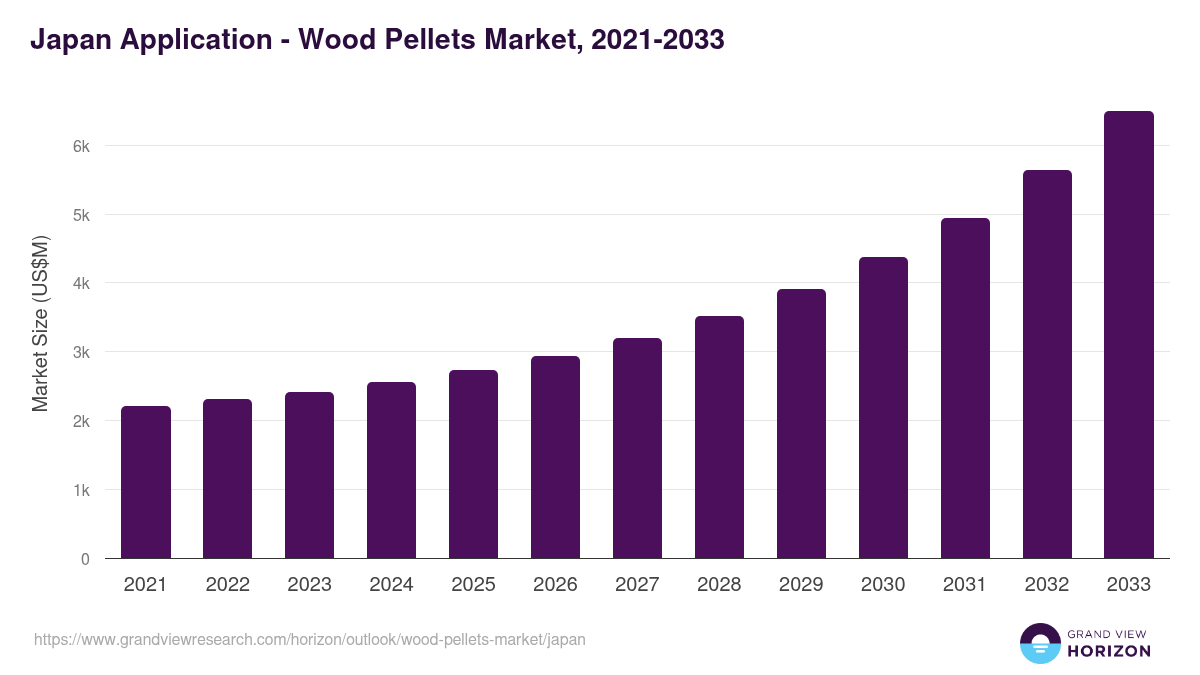Japan wood pellets market, 2021-2033 (US$M)