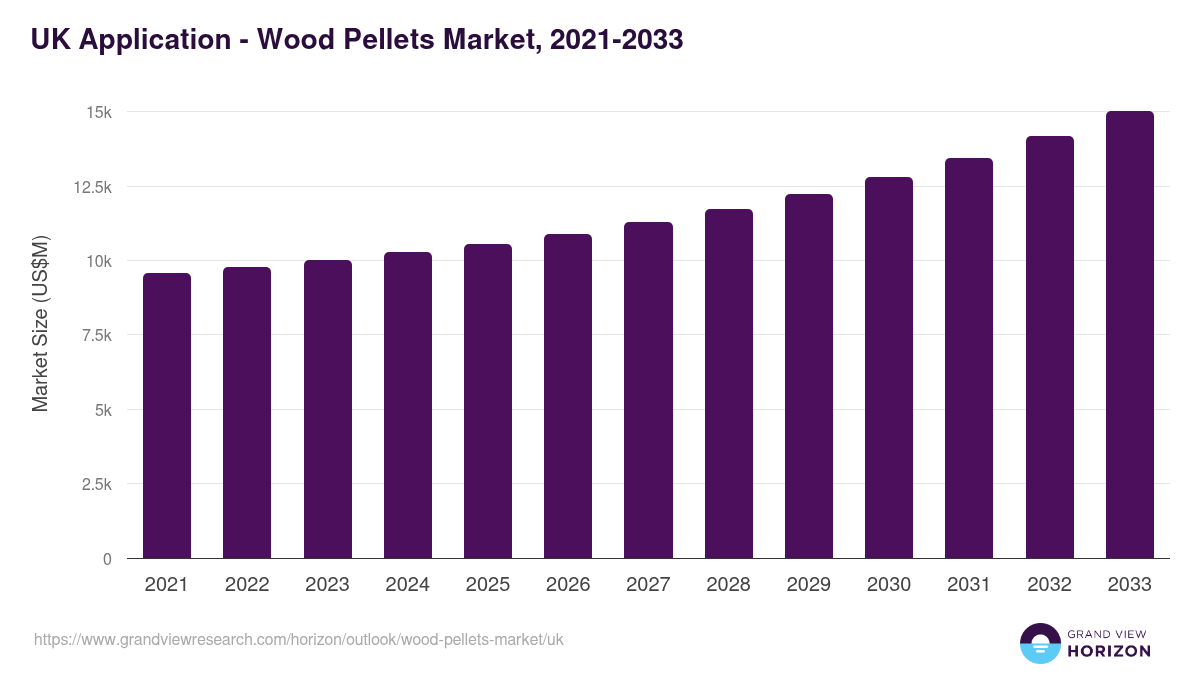 UK wood pellets market, 2021-2033 (US$M)