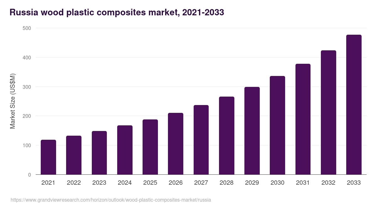 Russia wood plastic composites market, 2021-2033 (US$M)